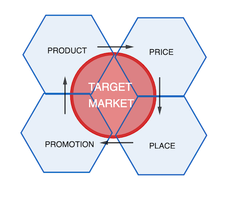 Targeted Digital Marketing