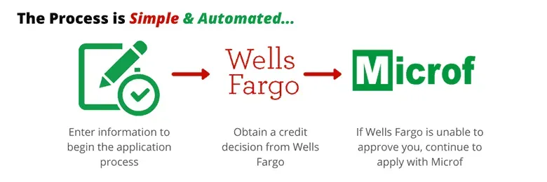 A green diagram shows a process: Enter info > Wells Fargo > Microf.