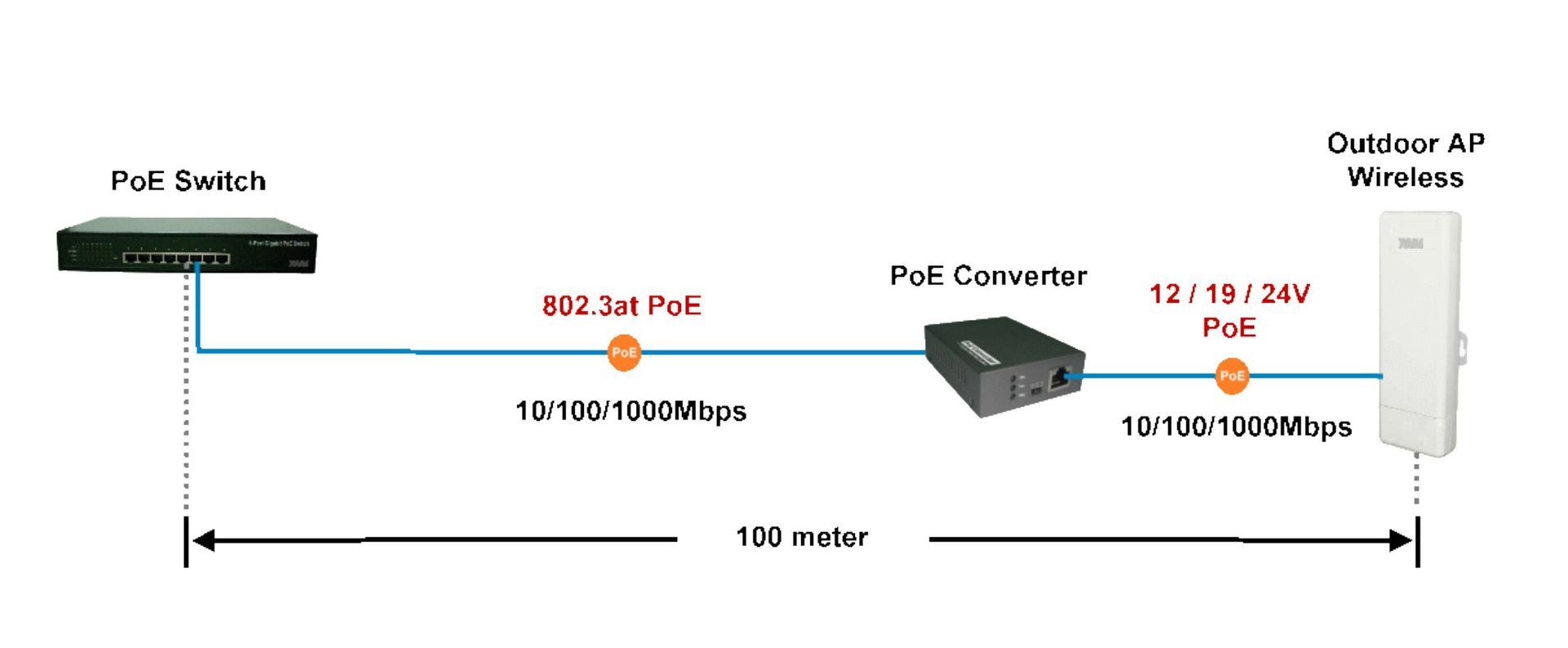 解決方案PoE Converter 網路通訊及資訊安全系統整合商，致力於滿足中小企業用戶各種軟硬體及應用需求