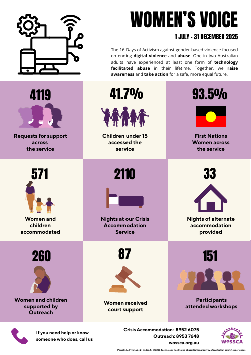 Infographic: Women's Voice service data, Jan–June 2025, detailing support stats like accommodation and legal assistance.