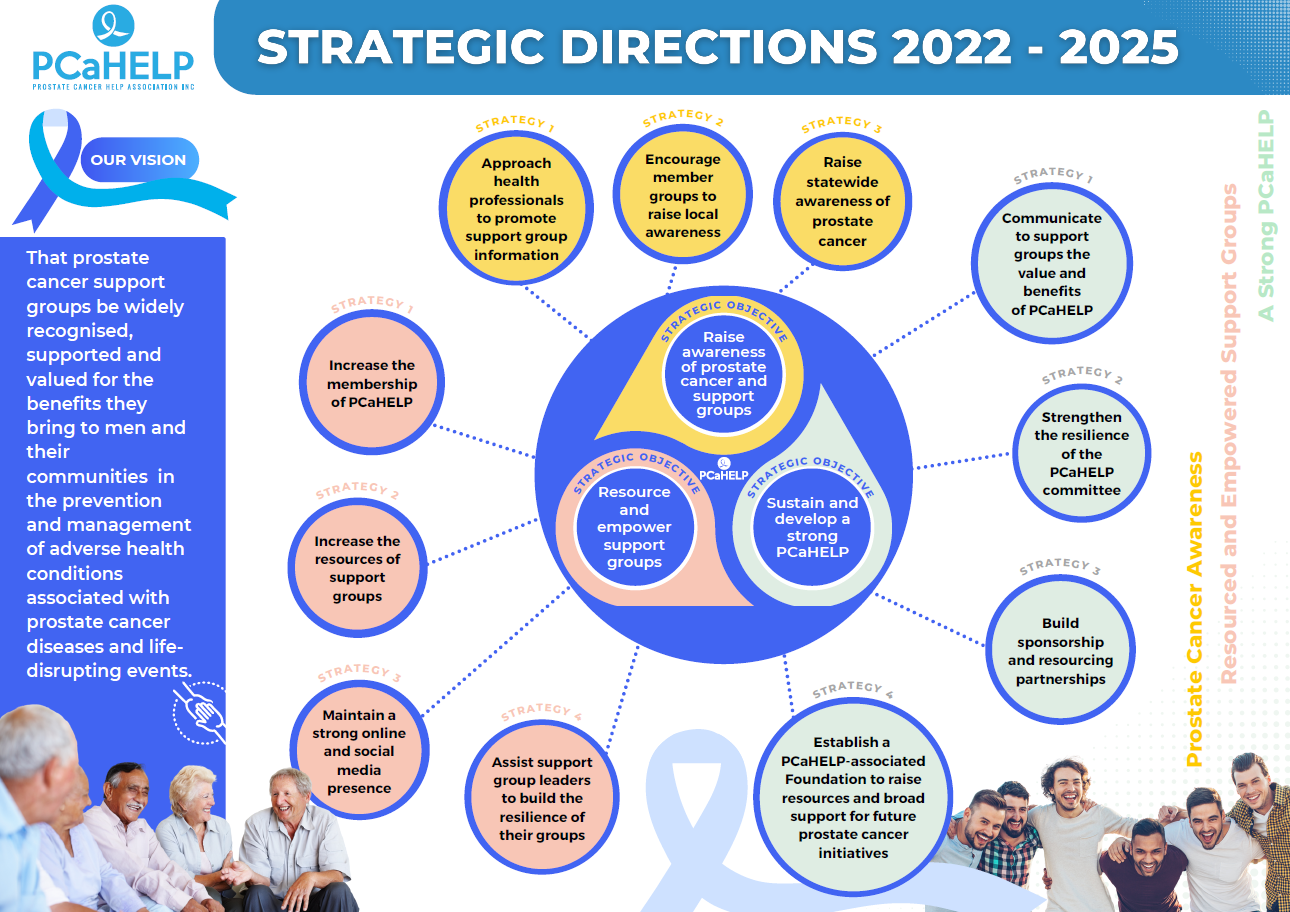 PCaHELP Strategic Directions 2022-2025