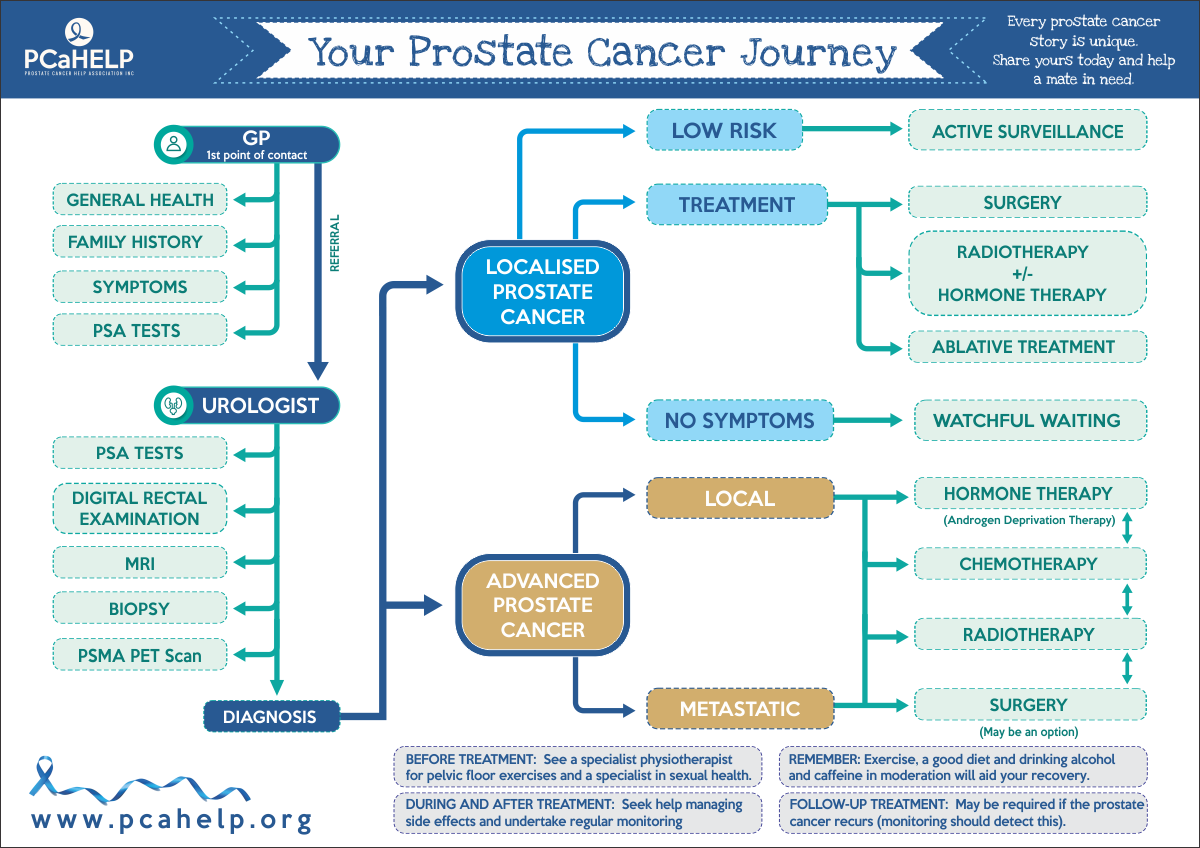 Your Prostate Cancer Journey