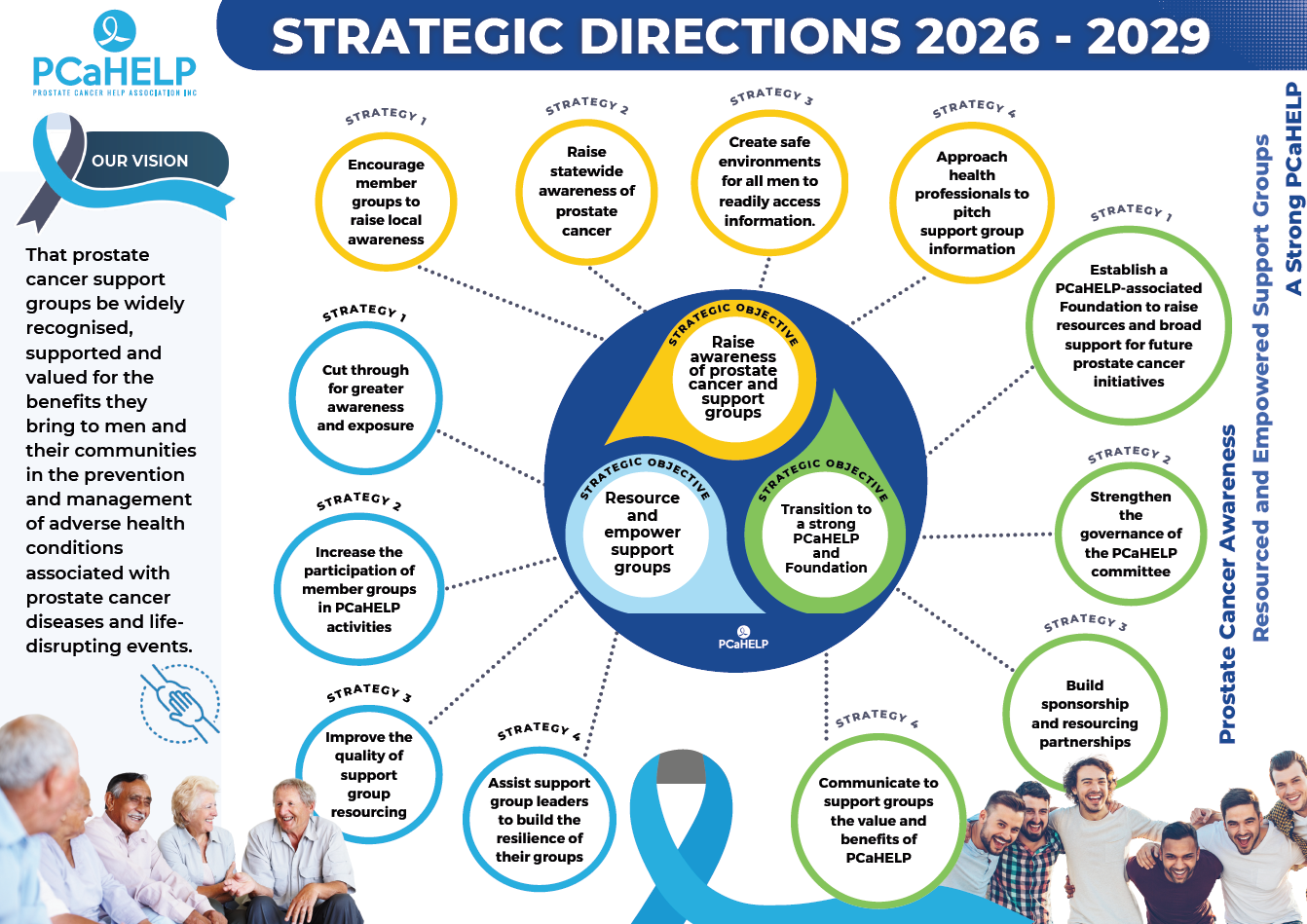 PCaHELP Strategic Directions 2022-2025