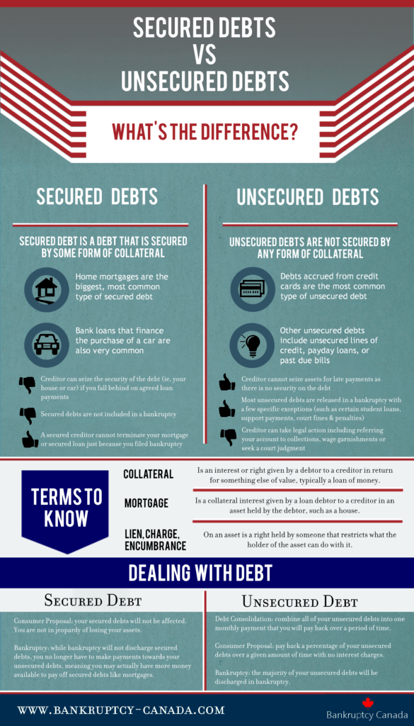 Secured and Unsecured Debts