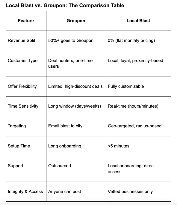 See how Local Blast outperforms Groupon with 0% revenue split, real-time geo-targeting, and offers designed for loyal, local customers. Comparison table showing key differences between Groupon and Local Blast across categories like revenue split, customer type, offer flexibility, targeting, setup time, and integrity.