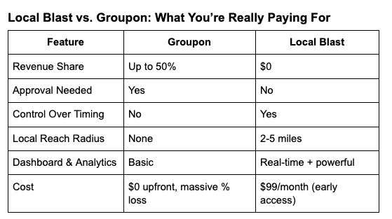 Why keep giving Groupon 50% of your revenue? Local Blast gives you total control, real-time results, and no revenue split — all for $99/month. Side-by-side comparison chart of Groupon vs. Local Blast features, showing that Local Blast offers $0 revenue share, no approval process, real-time control, a 2–5 mile local reach radius, powerful analytics, and a flat $99/month early access pricing — while Groupon charges up to 50% revenue share with limited control and basic tools.