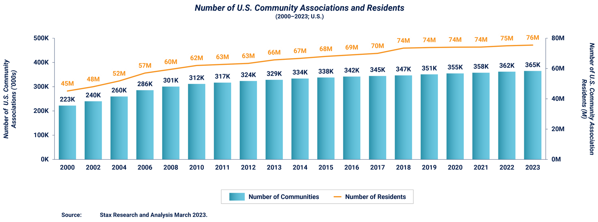 A bar chart depicting the number of U.S. community associations and residents. The trend line shows there has been steady growth from 2000-2023 in the US for community associations and residents. 