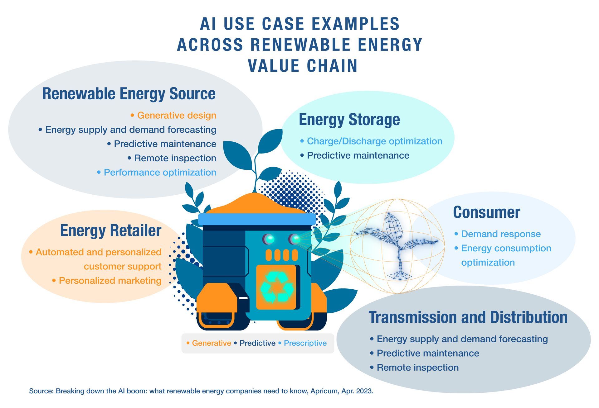 AI use case examples across renewable energy value chain