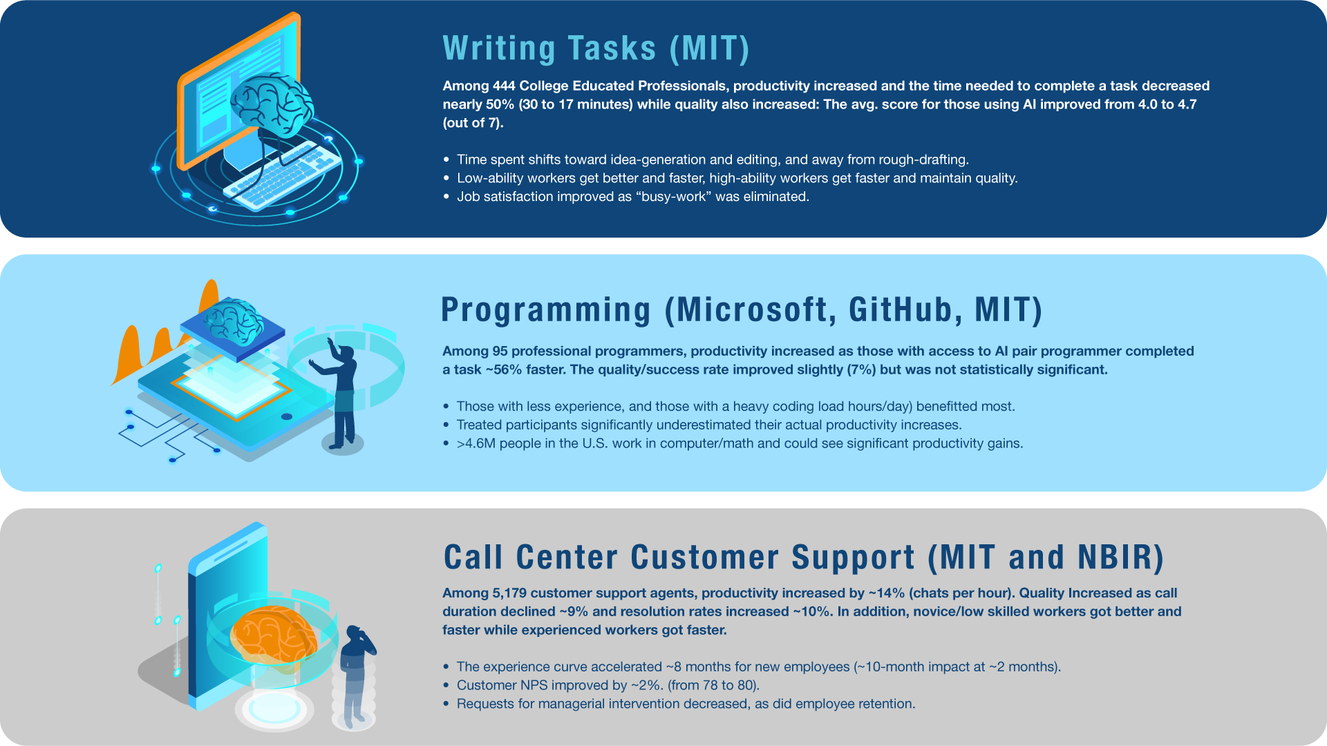 The early positive impacts of AI for organizations. (1) Writing tasks (MIT), (2) Programming (Microsoft, GitHub, MIT), (3) Call center support (MIT, NBIB).