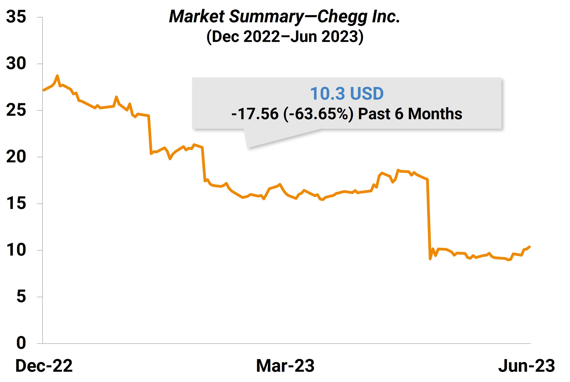An example of AI being costly to companys: Chegg's stock price after ChatGPT disrupted its key value proposition