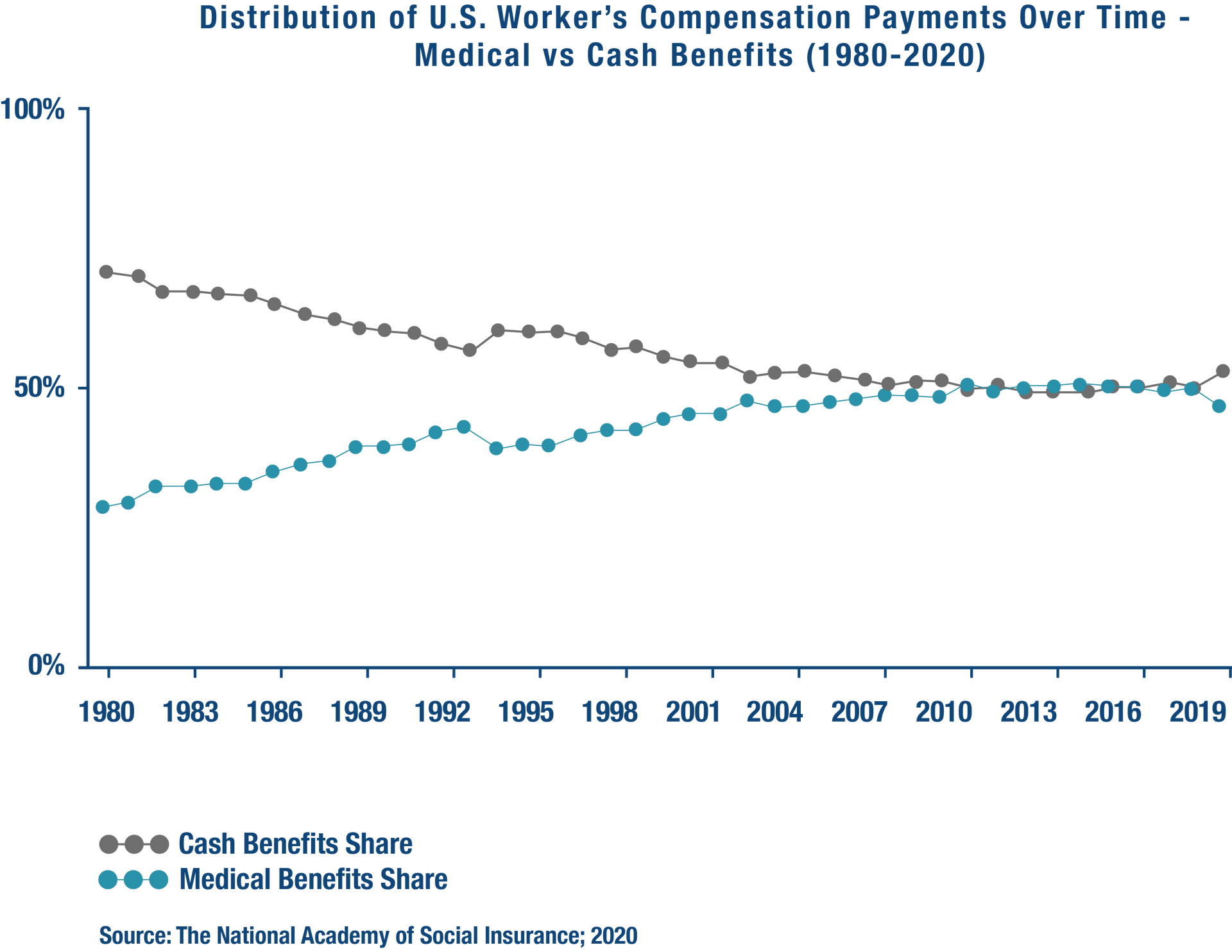 Graph that depicts the distribution of U.S. workers compensation payments over time (medical vs. cash benefits) from 1980-2020.