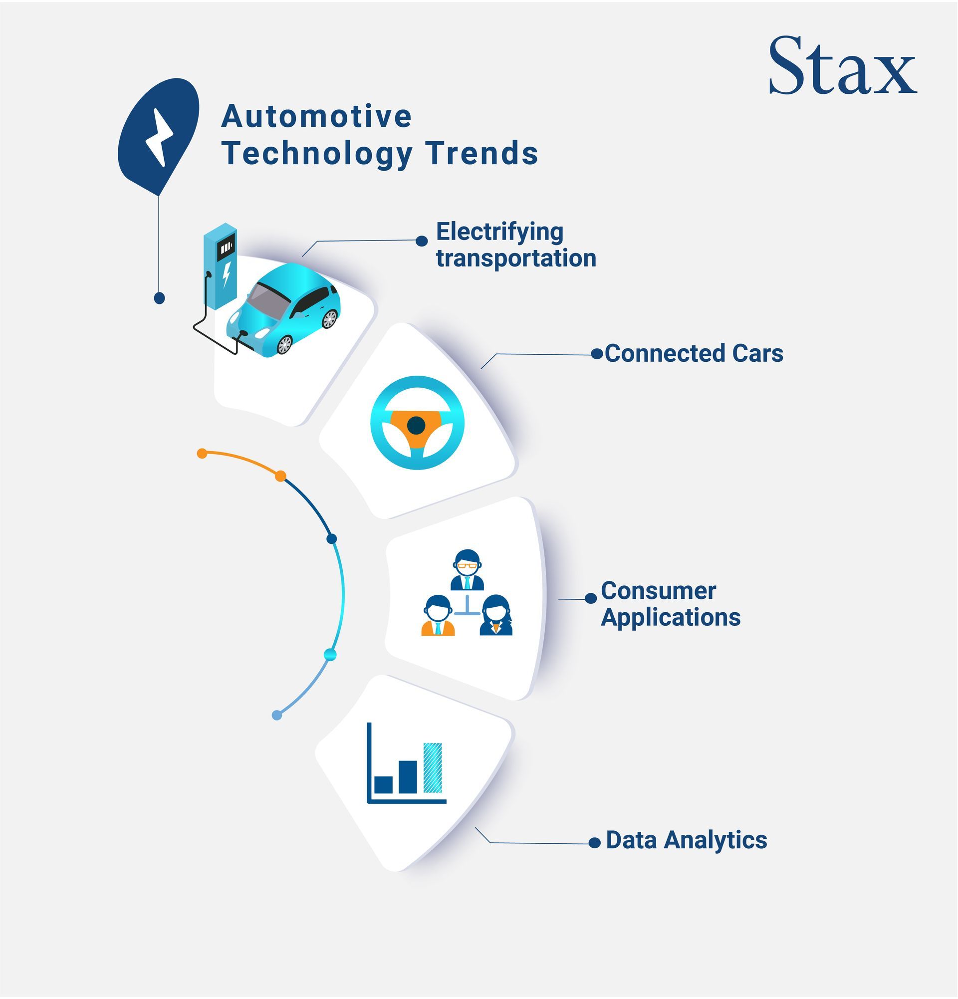 An infographic or diagram visualizing four automotive technology trends such as, electrifying transportation, connected cars, consumer applications, and data analytics