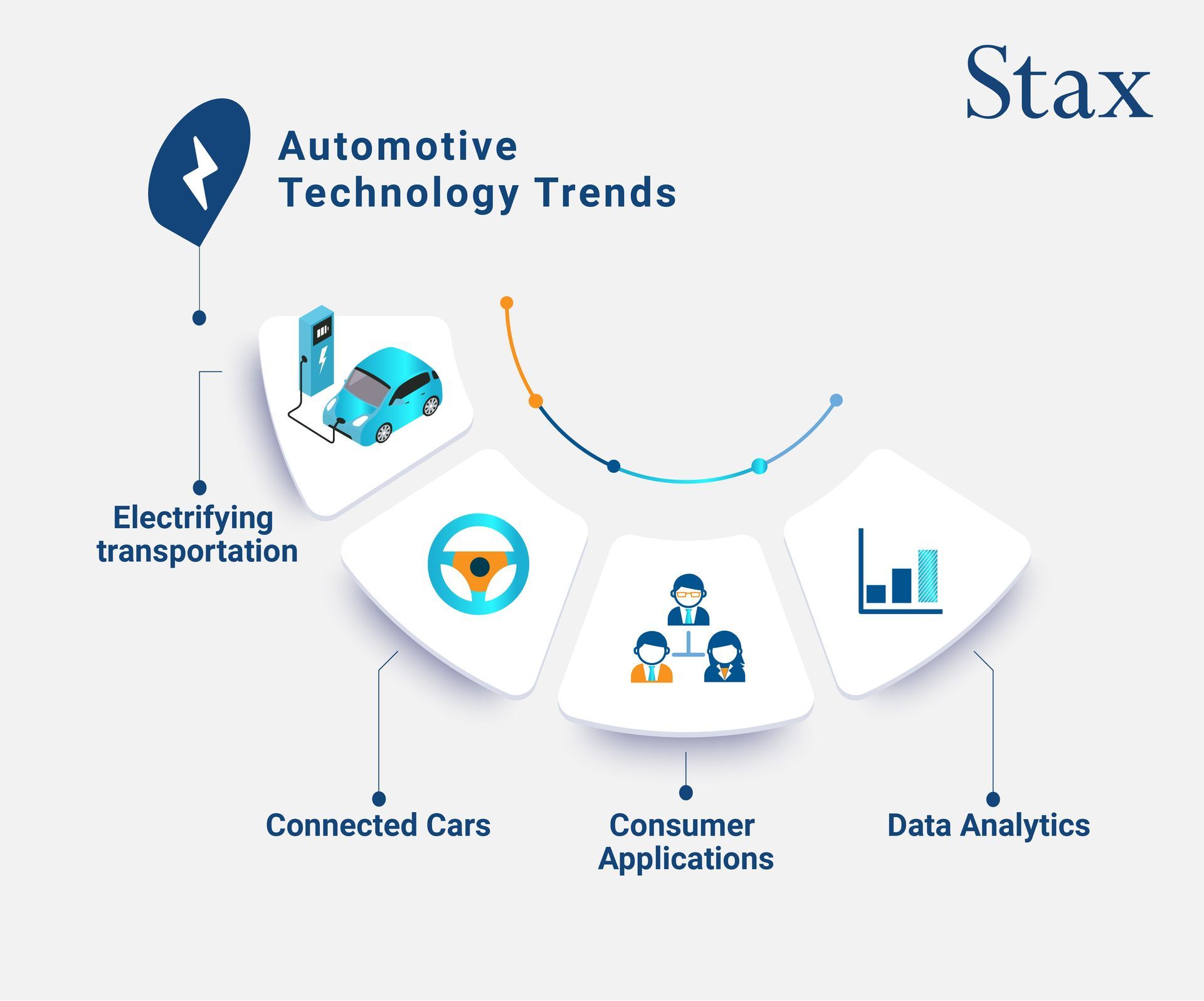 An infographic or diagram visualizing four automotive technology trends such as, electrifying transportation, connected cars, consumer applications, and data analytics.