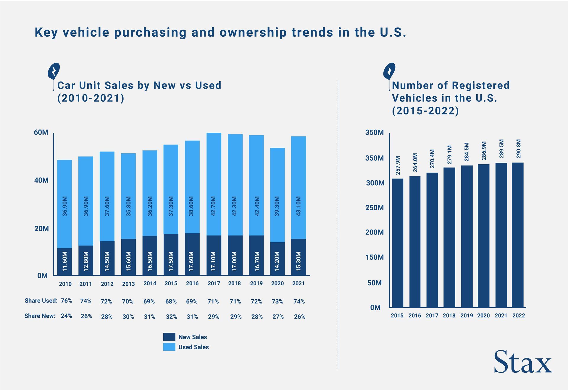 An infographic of the key vehicle purchasing and ownership trends in the U.S., displaying bar charts of car unit sales by new vs used in the U.S. from 2010 to 2021 and the number of registered vehicles in the U.S. from 2015 to 2022.