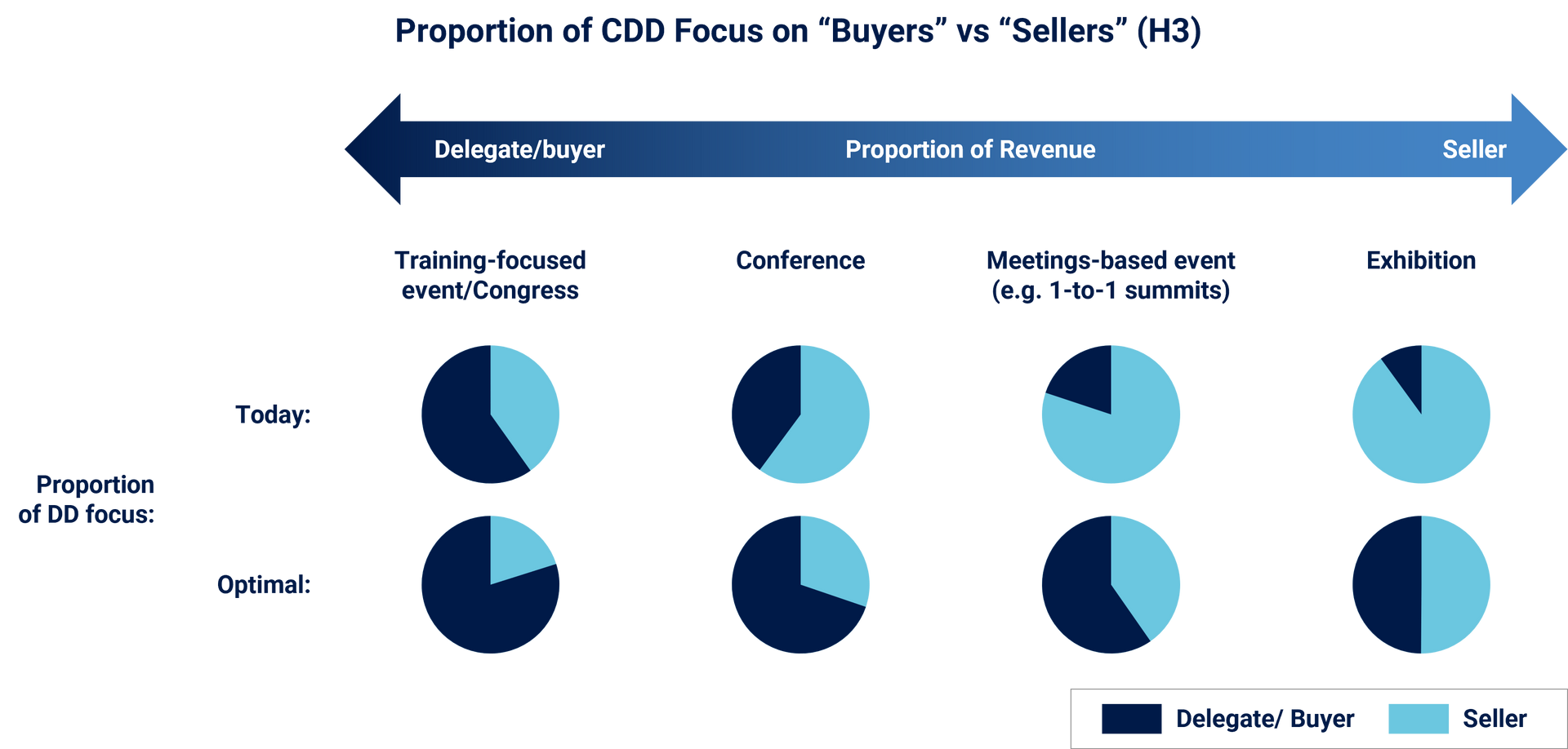 A chart showing examples of B2B Event KPIs, with items on a scale from forward and backward looking, as well as internal and external focus.