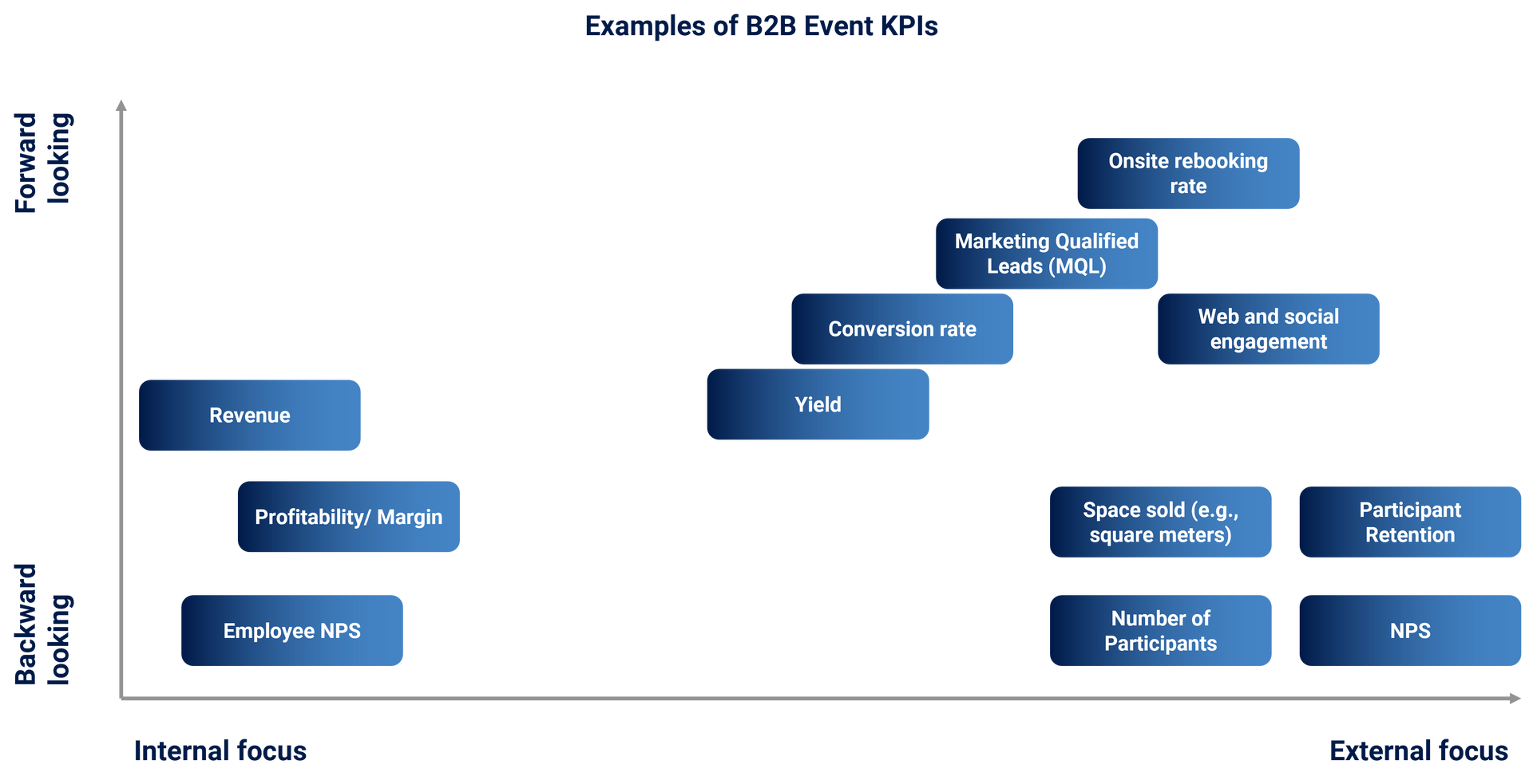 A chart showing examples of B2B Event KPIs, with items on a scale from forward and backward looking, as well as internal and external focus.