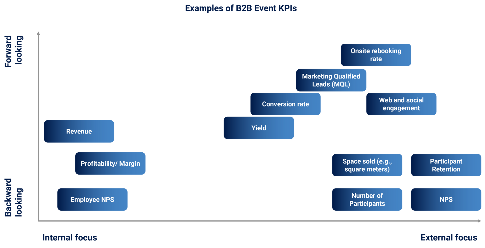 B2B Event KPI examples. Scale from forward/backward looking to internal/external focus.