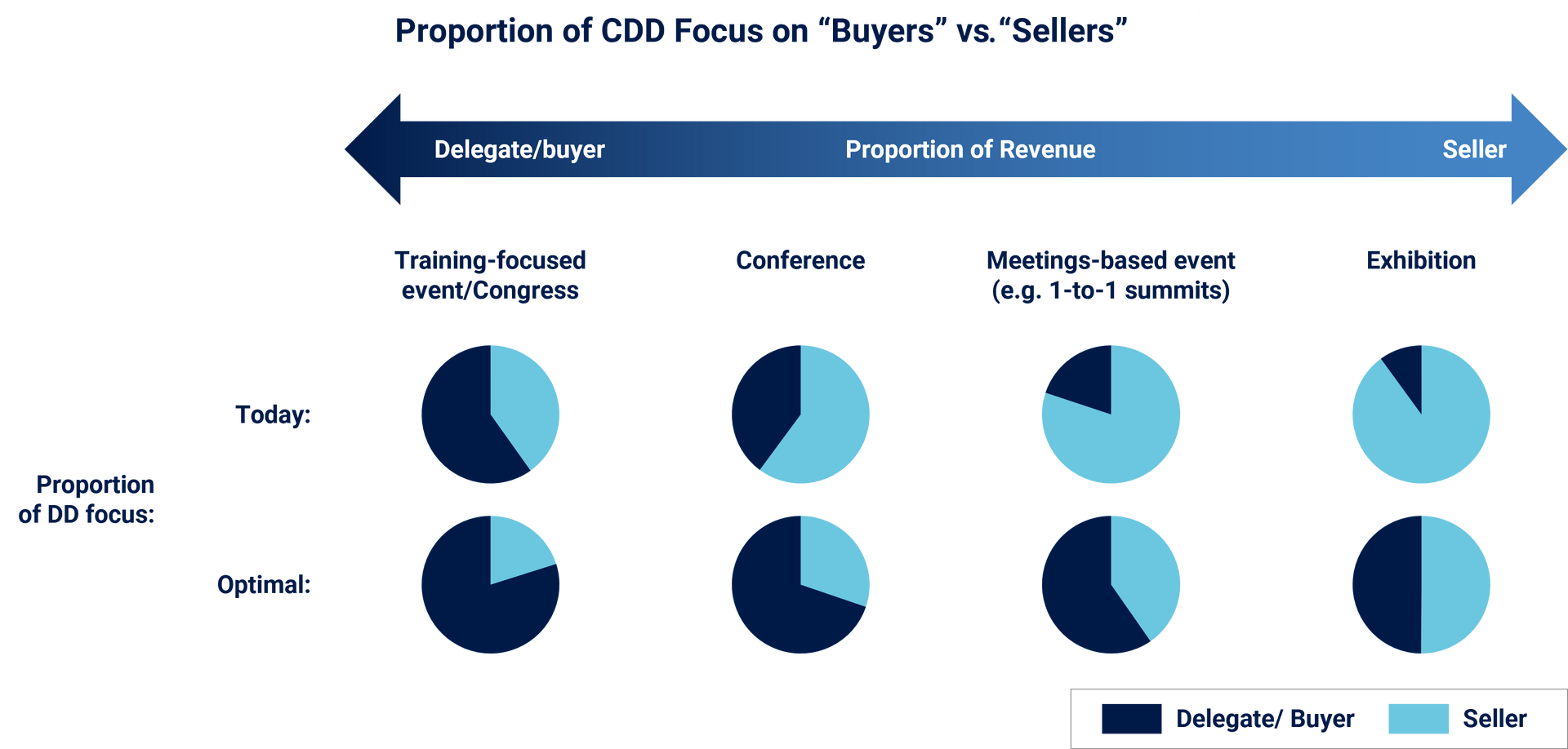 A chart showing the proportion of CDD focus on buyers vs sellers, with their proportion of revenue as well as DD focus.
