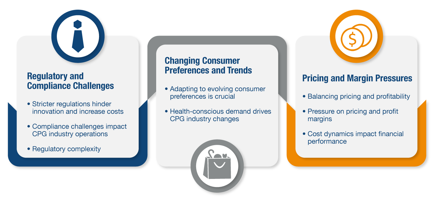 The CPG industry also faces several market headwinds that pose challenges and potential obstacles to its growth.