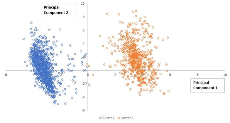 Principal component analysis shows multidimensional clusters on a standard x-y axis.