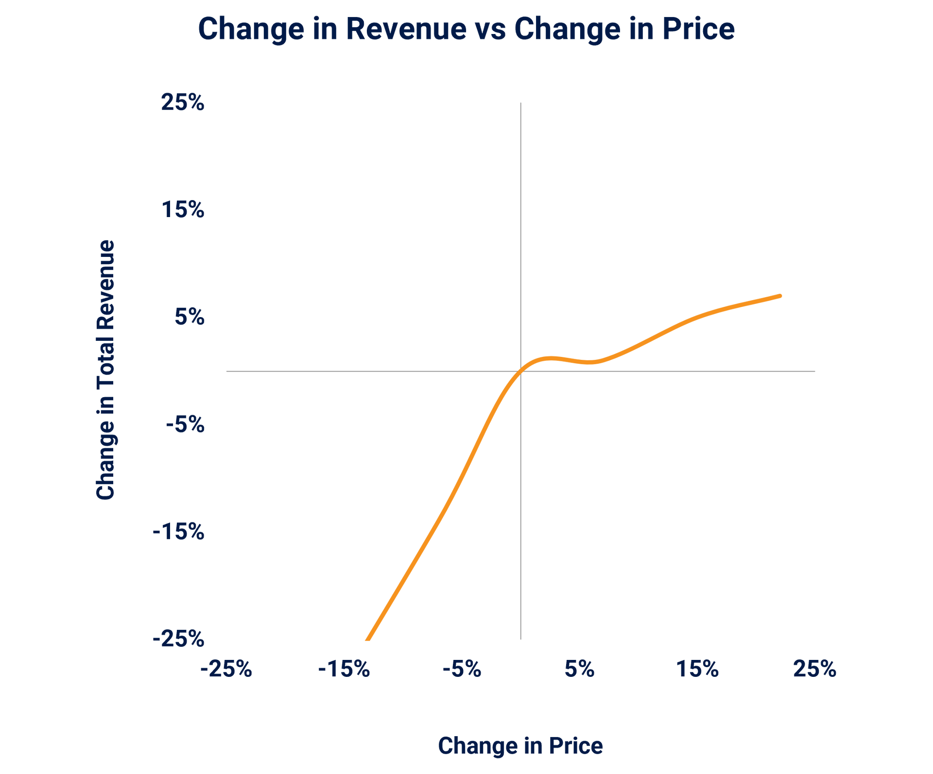 A graph depicting the change in revenue vs the change in price. 