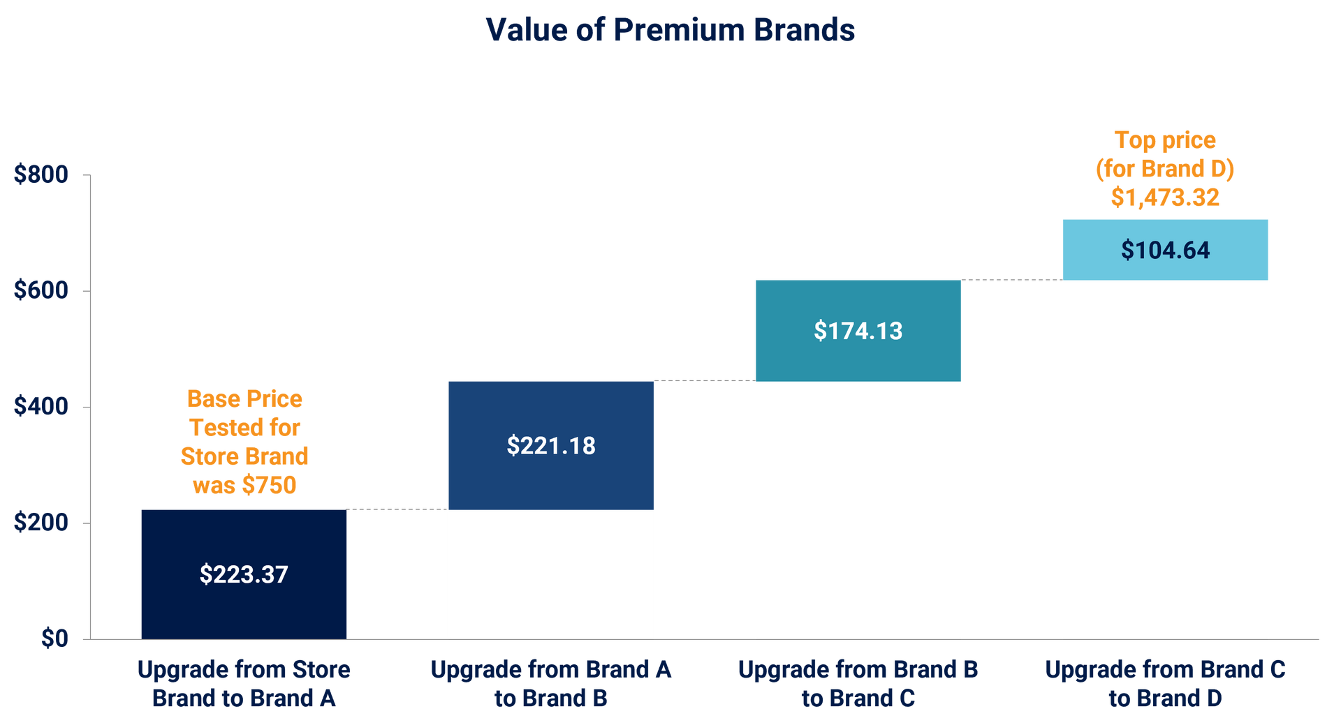 A chart showing the value of premium brands ($). 