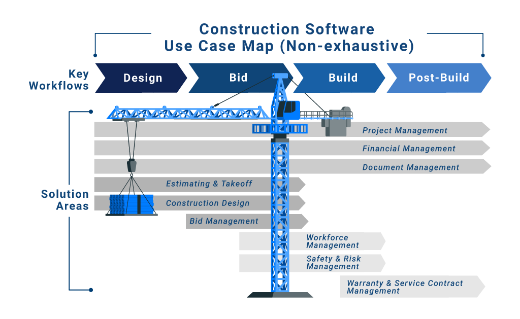 Graphic demonstrating construction software use case map. This includes key workflows (design, bid, build, post-build), and solution areas  (project management, financial management, document management, estimating and takeoff, construction design, bid management, workforce management, safety and risk management, warranty and service contract management.