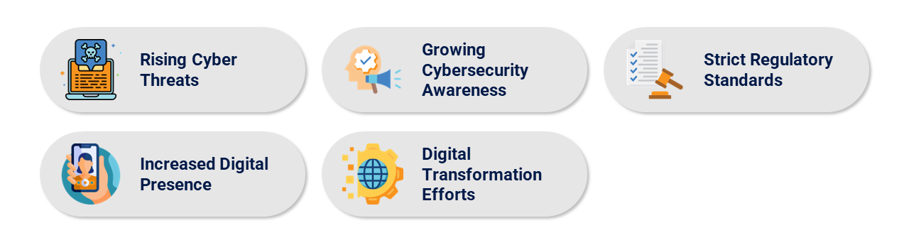 A graphic displaying the 5 factors of rising cyber threats, growing cybersecurity awareness, strict regulatory standards, increased digital presence, and digital transformation efforts driving the surge in the cybersecurity industry.