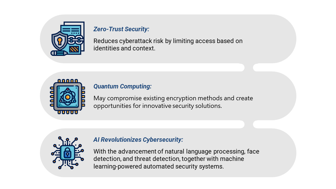 A graphic displaying zero-trust security, quantum computing, and AI revolutionizes cybersecurity as 3 future trends to play a pivotal role in shaping the cybersecurity sector.