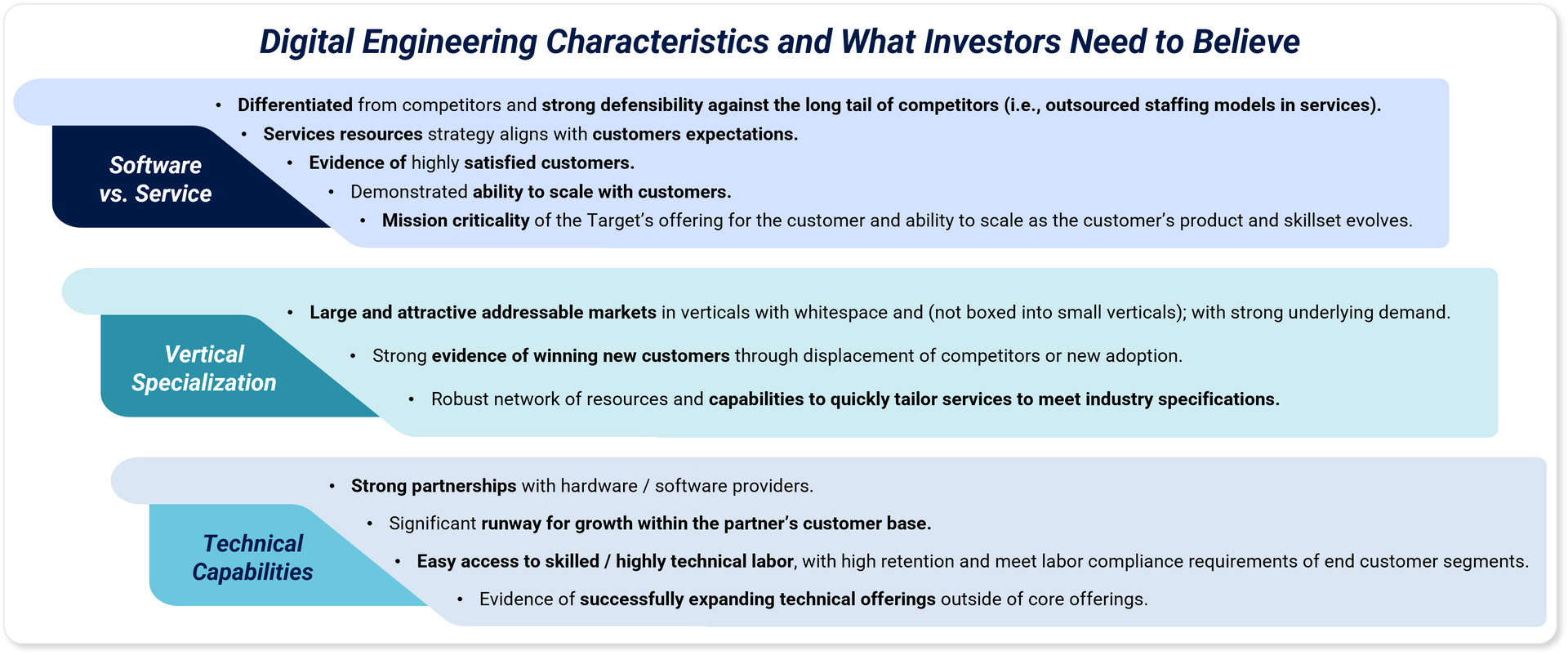 Image of Digital Engineering Characteristics and What Investors Need to Believe, divided into Software vs. Service, Vertical Specialization, and Technical Capabilities.
