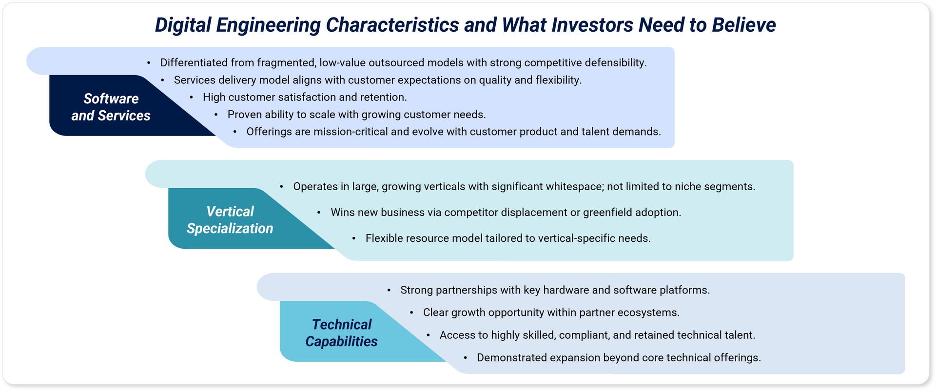 Image of Digital Engineering Characteristics and What Investors Need to Believe, divided into Software vs. Service, Vertical Specialization, and Technical Capabilities.