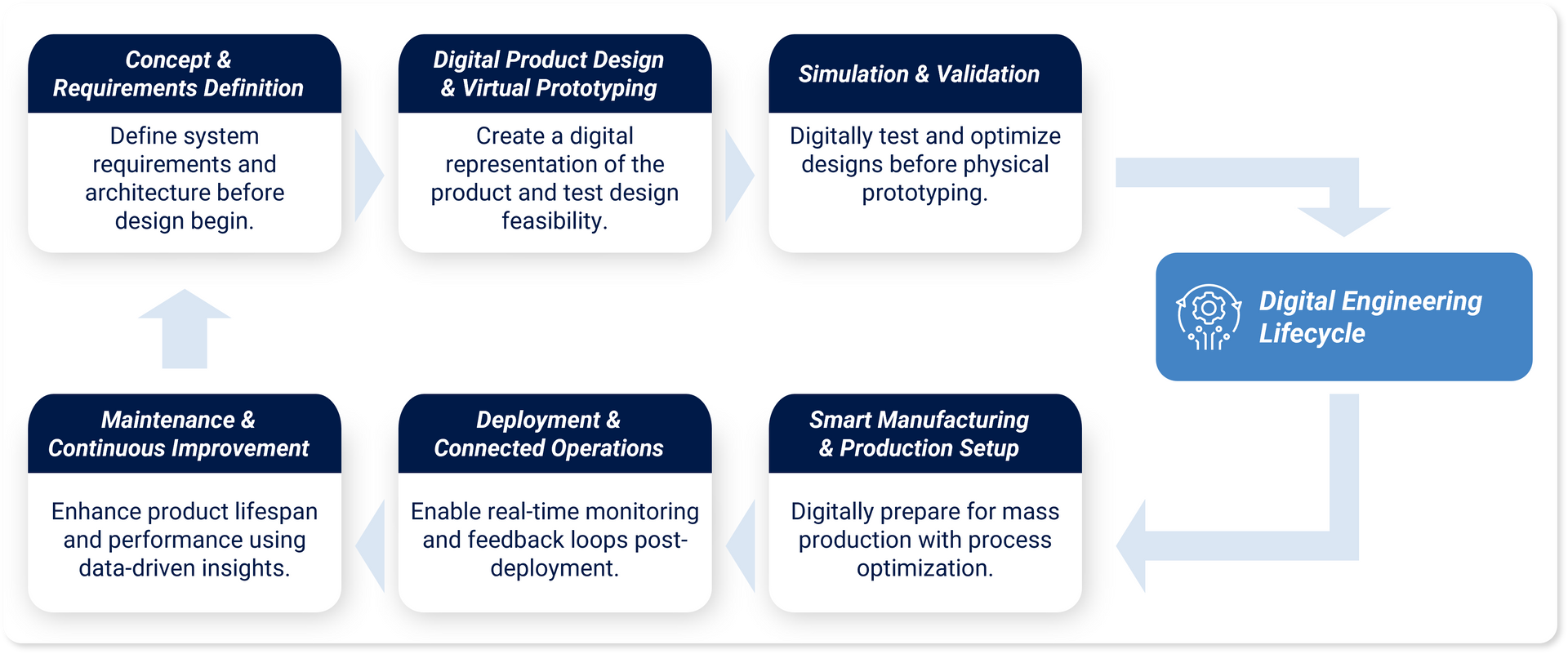 Digital Engineering Lifecycle visualization, including Concept & Requirements Definition, Digital Product Design & Visual Prototyping, Simulation & Validation, Smart Manufacturing & production Setup, Deployment & Connected Operations, and Maintenance & Continuous Improvement.