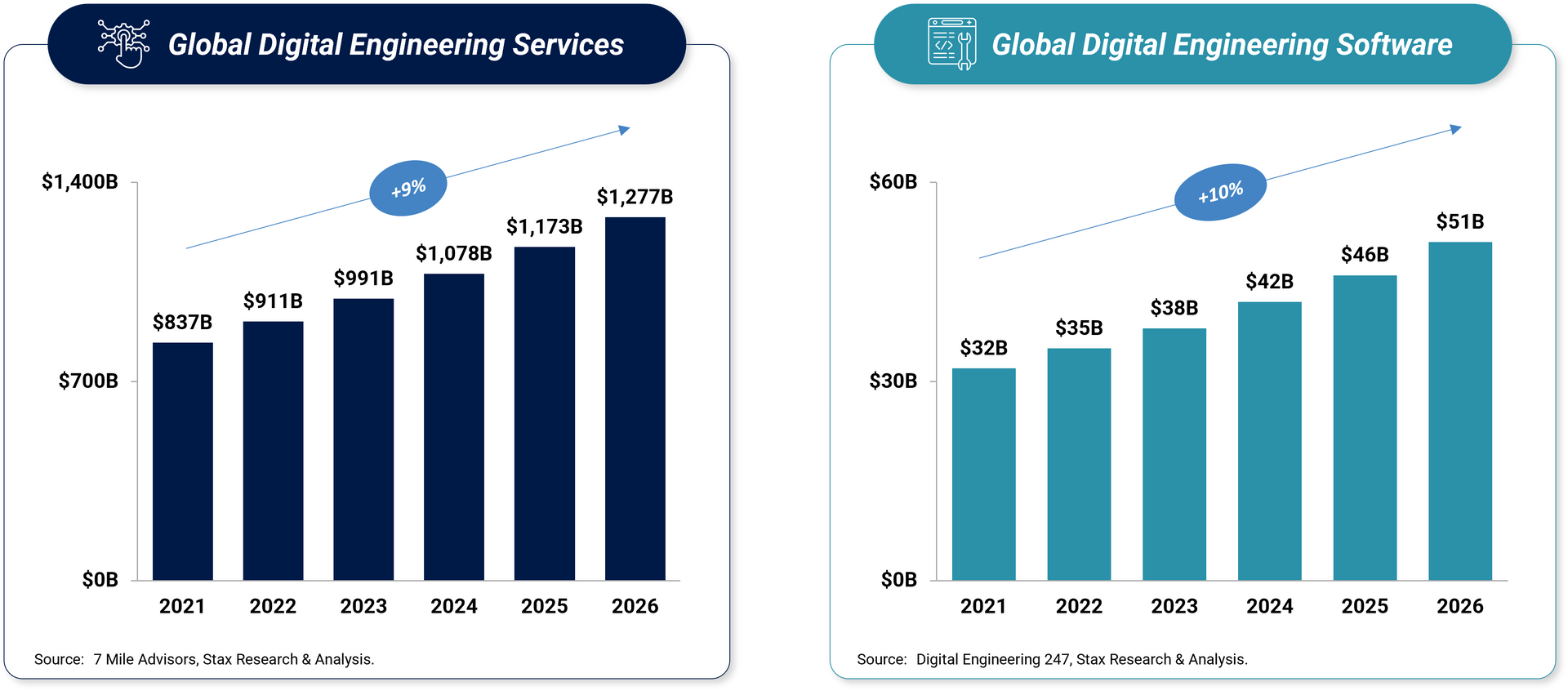 Charts showing the growth in Global Digital Engineering Services and Global Digital Engineering Software