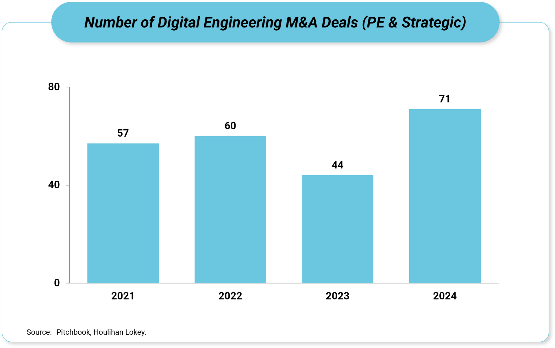 Number of Digital Engineering M&A Deals (PE & Strategic)