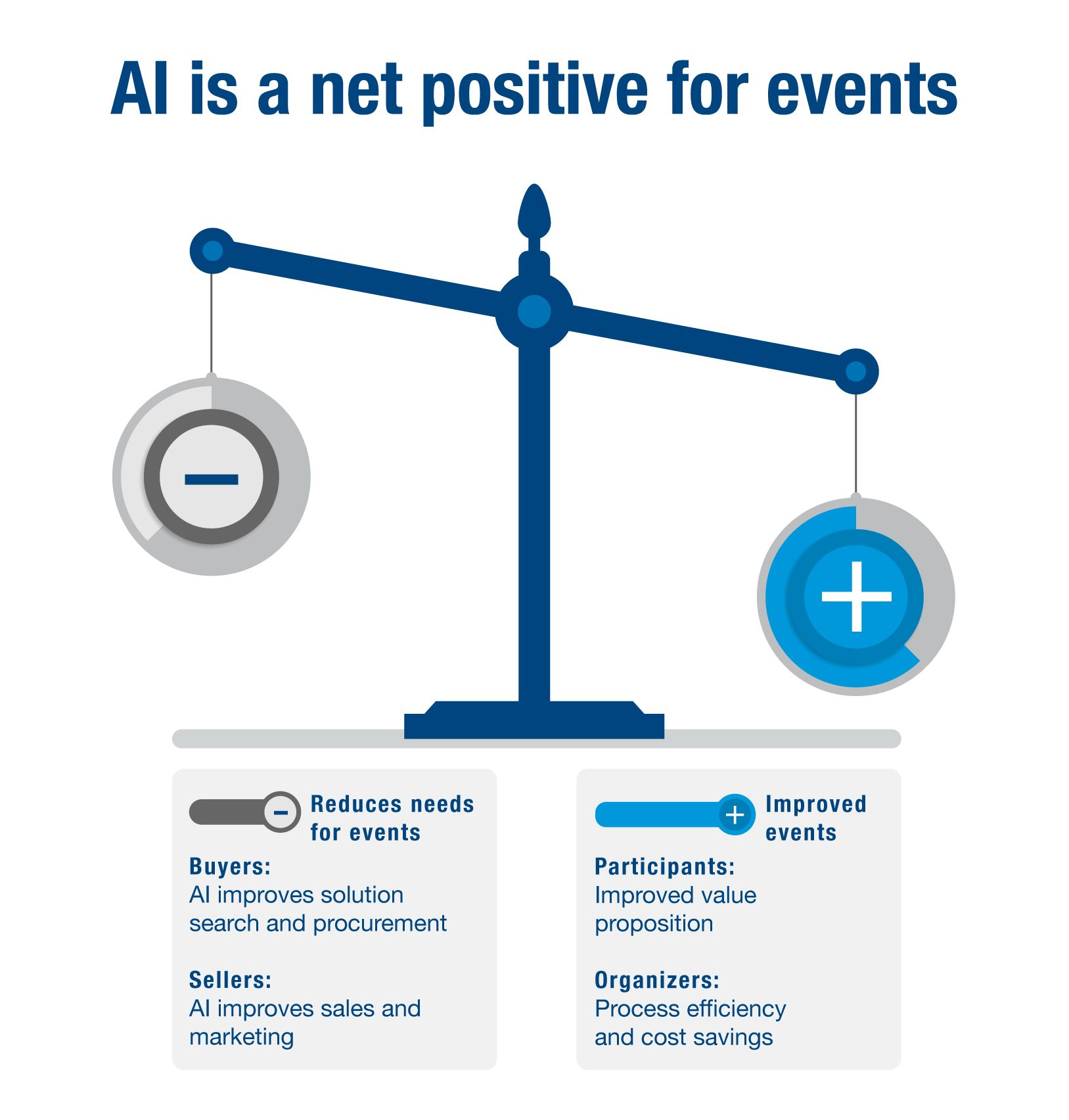 AI is a net positive for events. It reduces needs for events for buyers and sellers. Additionally, AI improves events for participants and organizers. 