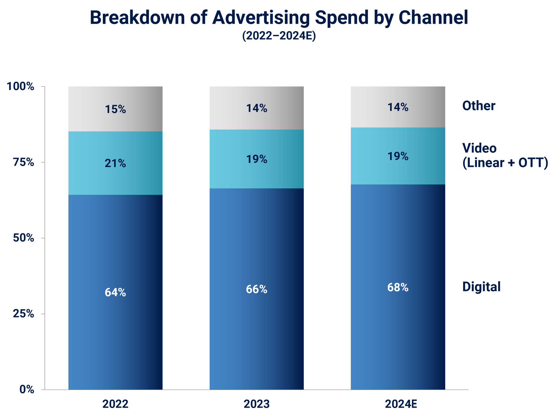 Bar graph breaking down the advertising spend by channel, including digital, video (linear + OTT), and other.