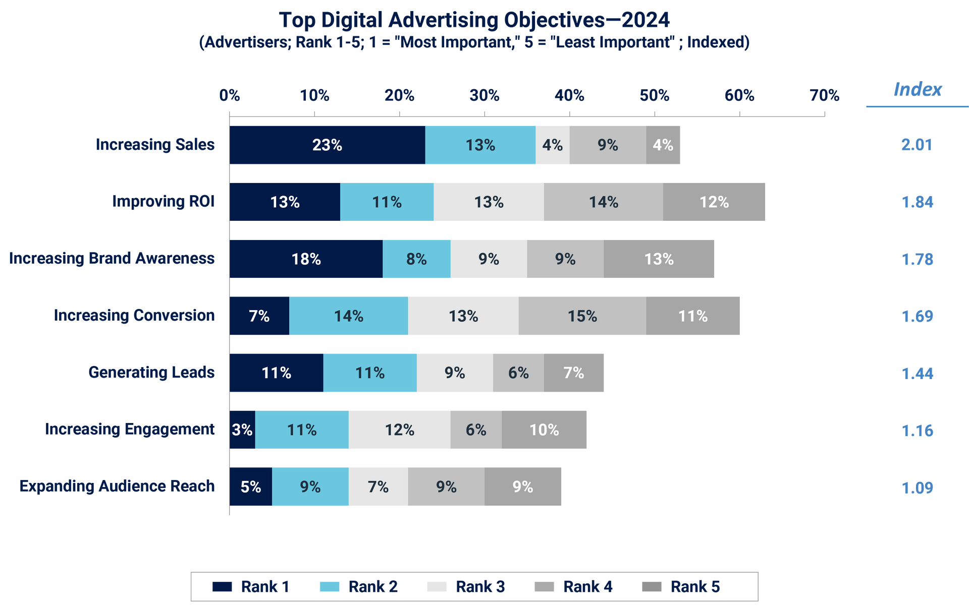 Top digital ad objectives—sales, ROI, brand awareness, conversion, lead gen, engagement, audience reach.