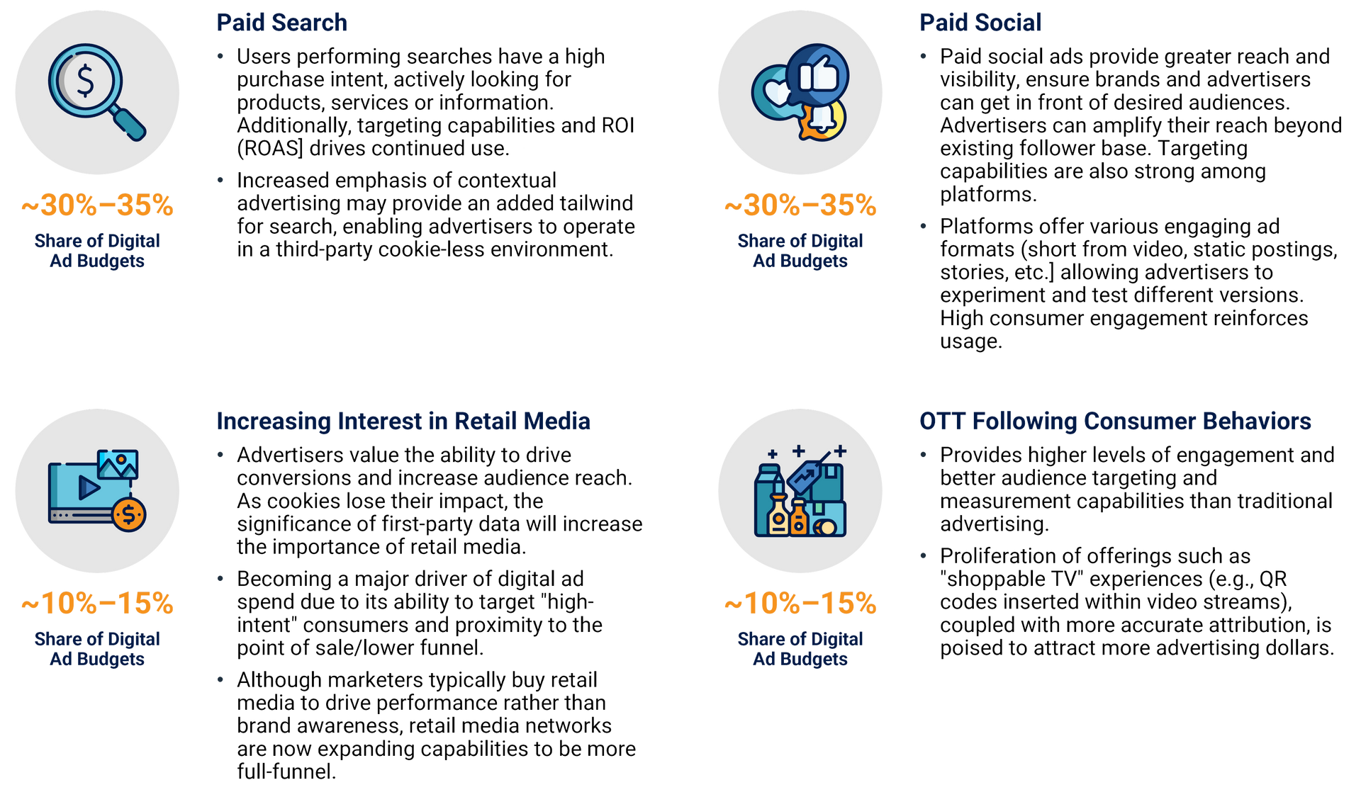 Channels advertisers use—Paid Search, Paid Social, Retail Media Growth, OTT (Consumer Behavior).