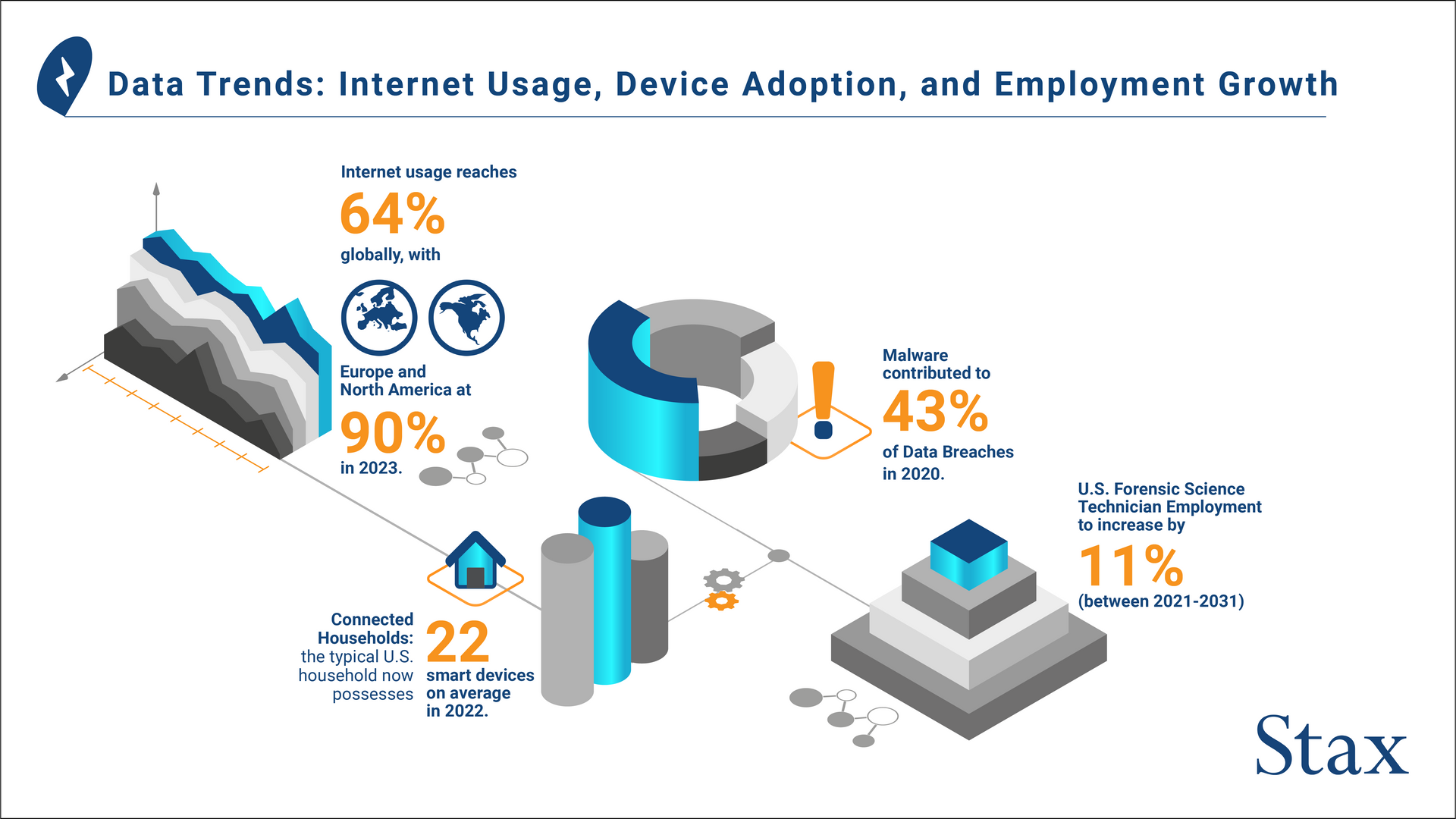 Infographic describing data trends: internet useage, device adoption, and employment growth. Internet useage reaches 64% globally with Europe and North America at 90% in 2023. In 2022, a typical US household has, on average,  22 smart devices. In 2020, malware contributed to 43% of data breaches. From 2021-2031, US forensic science technician employment is expected to increase by 11%.