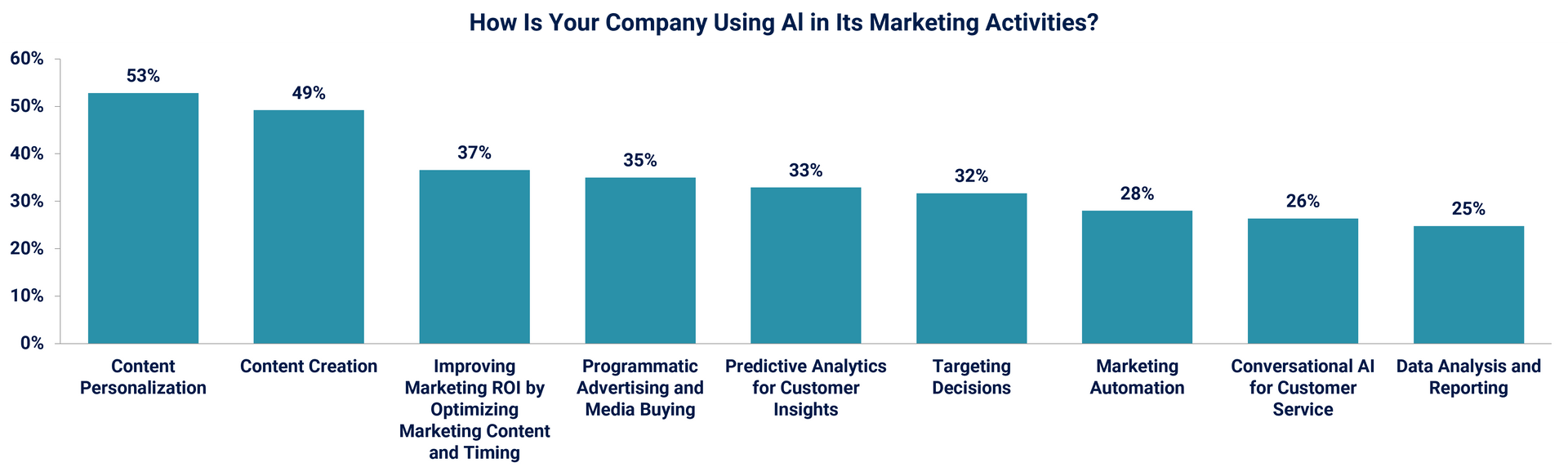 Bar graphs showing how companies are using AI in their marketing activities.