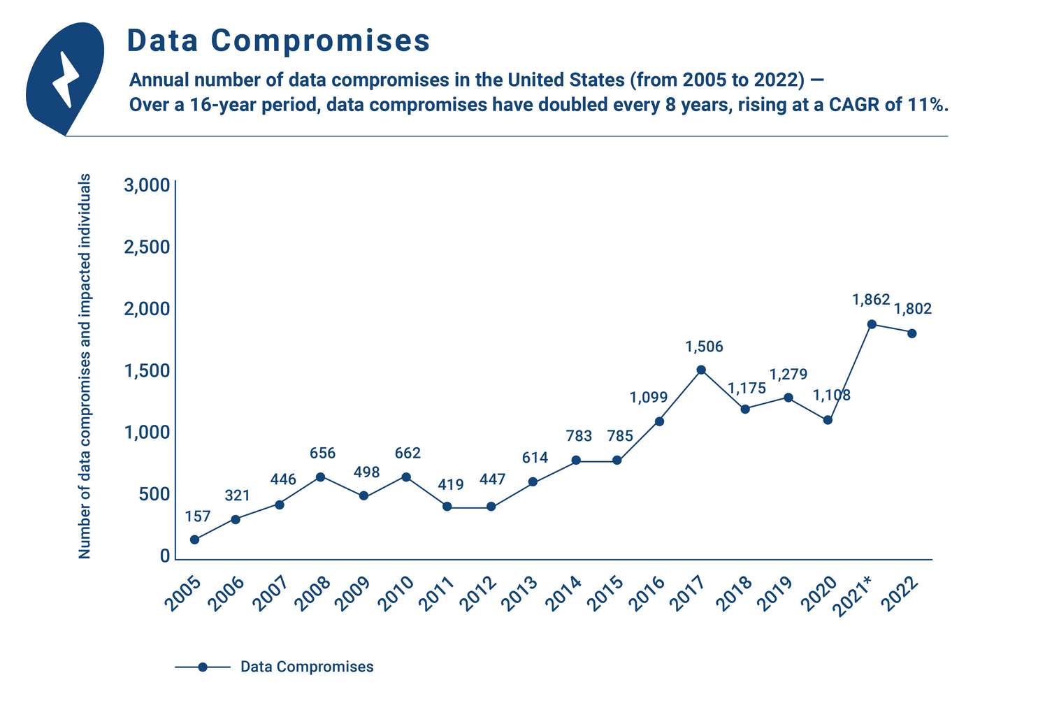 Graph representing the annual number of data compromises in the US over a 16 year period (2005-2022). The graph indicates that data compromises have doubled every 8 years, rising at a CAGR of 11%.