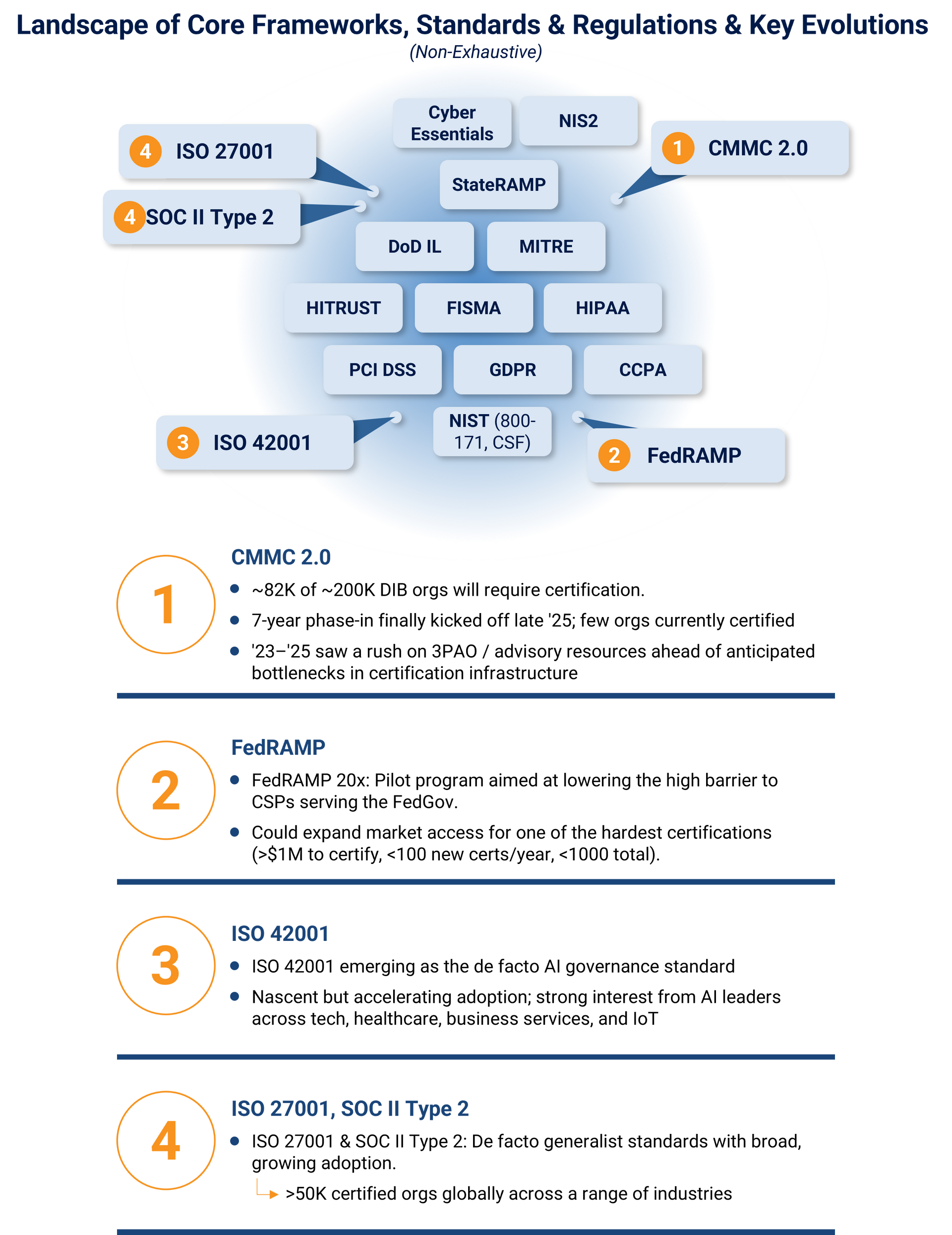 Landscape of Core Frameworks, Standards & Regulations & Key Evolutions