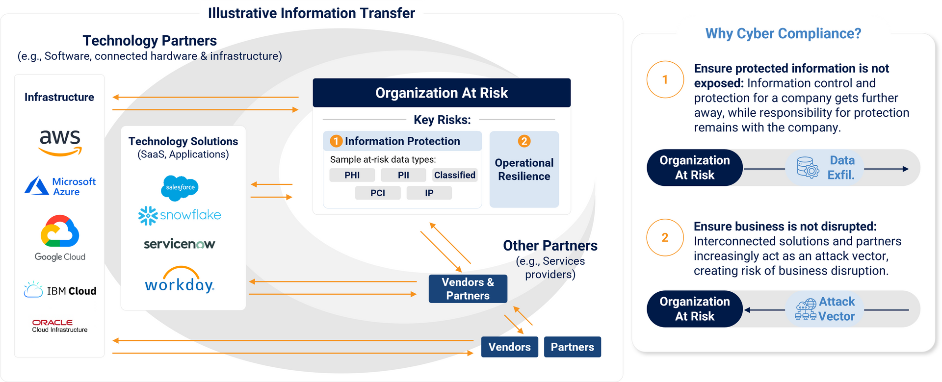 Illustrative Information Transfer for Cyber Compliance