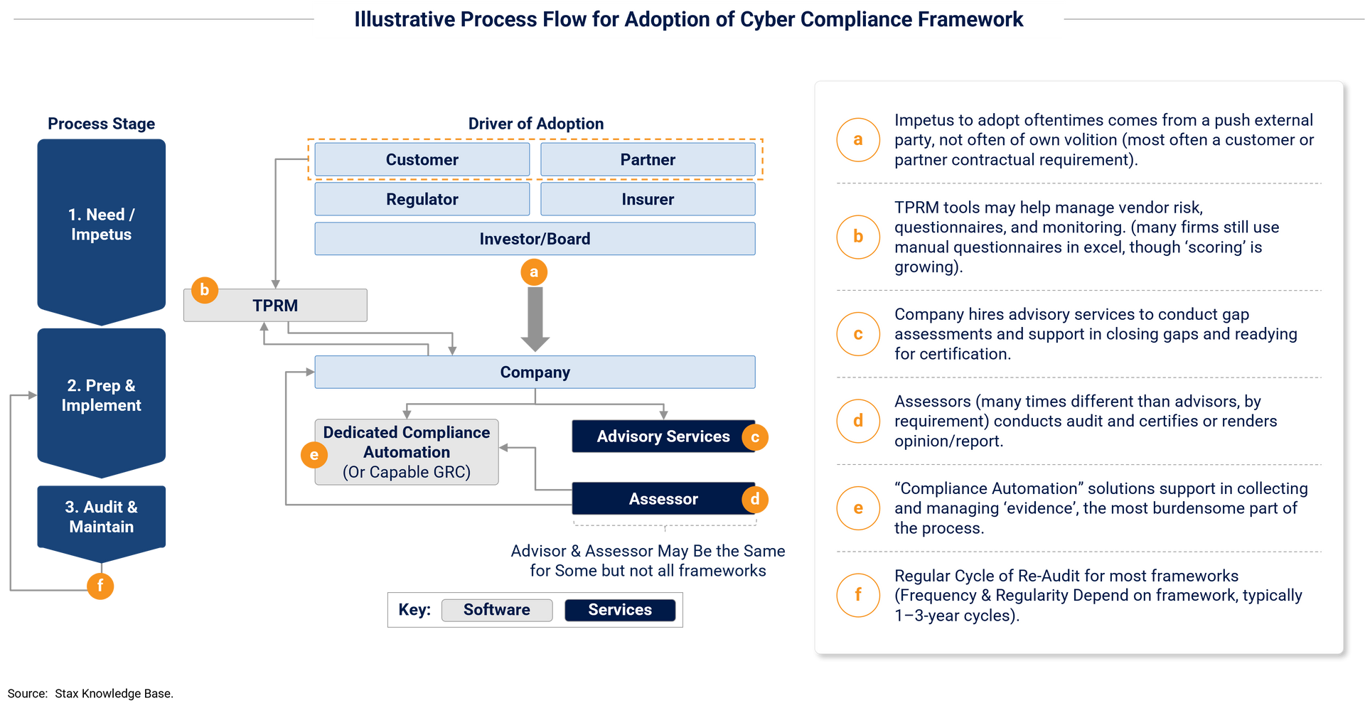 Illustrative Process Flow for Adoption of Cyber Compliance Framework