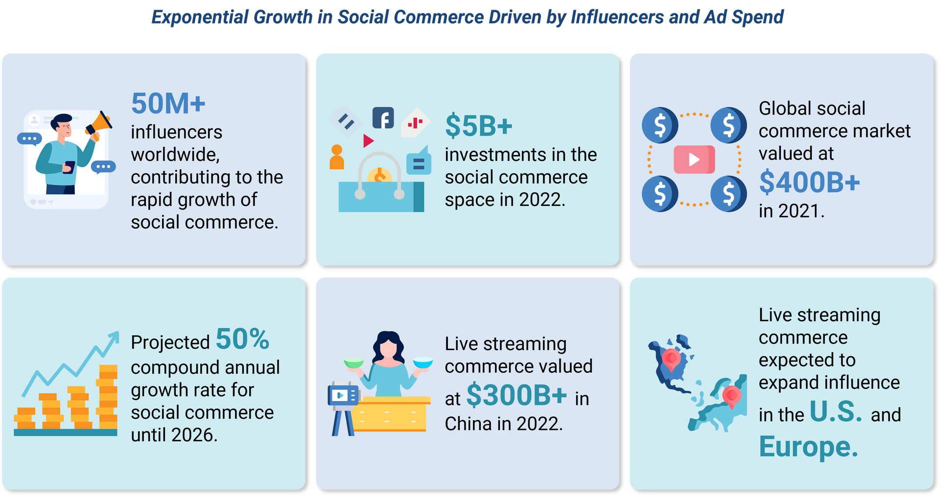 An infographic visualizing the exponential growth in social commerce driven by influencers and ad spend.