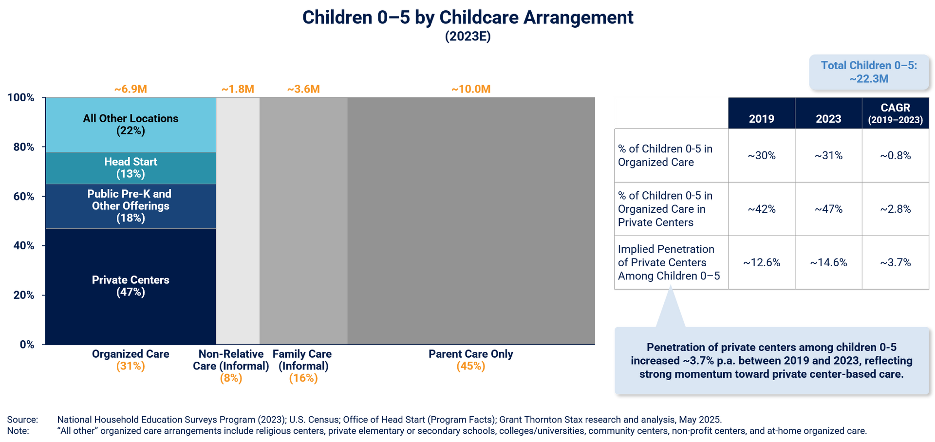 Children 0-5 by Childcare Arrangement