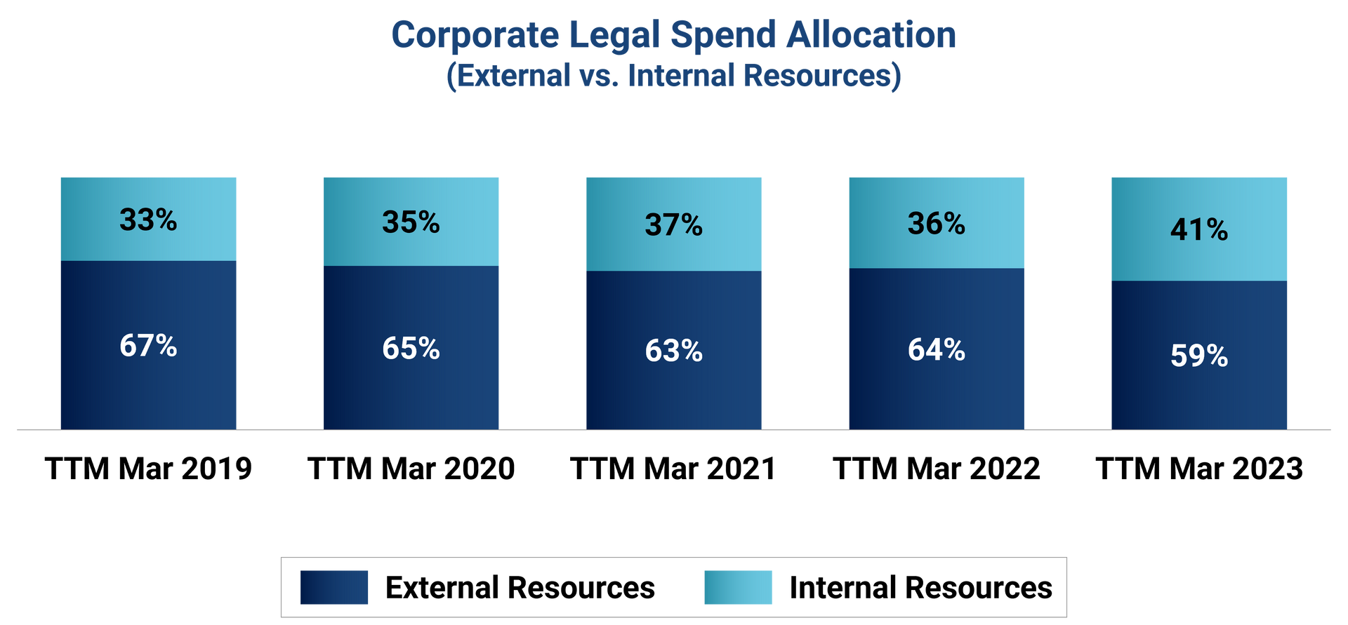 Bar chart depicting Corporate Legal Spend Allocation (External vs. Internal Resources) from 2019-2023