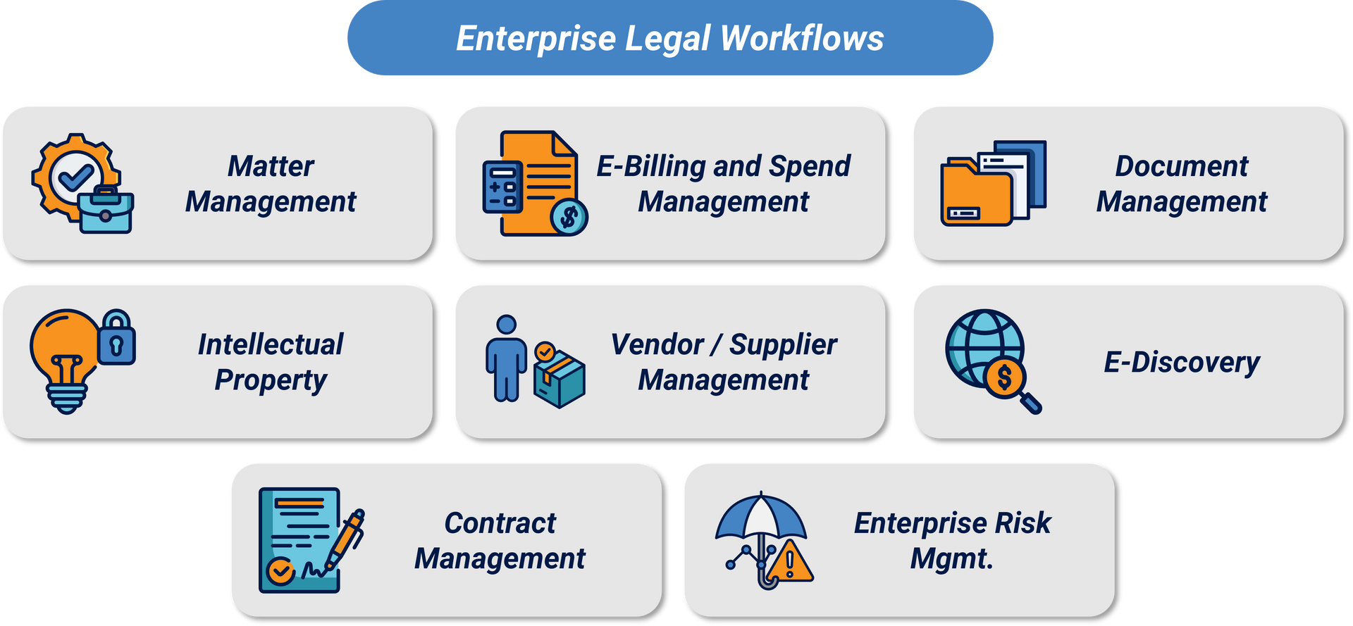 Graphic showing enterprise legal workflows. This includes: matter management, e-billing and spend management, document management, intellectual property management, vendor/supplier management, e-discovery, contract management, enterprise risk management.