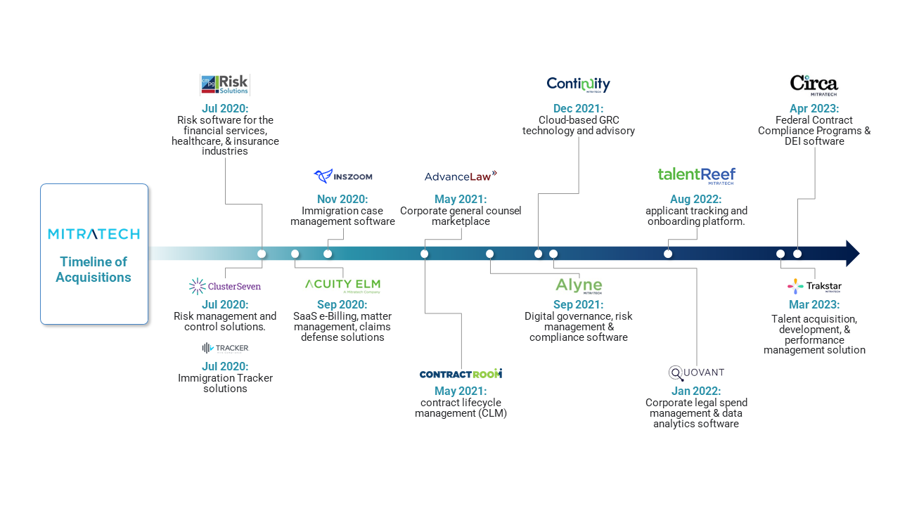 MiraTech timeline of past acquisitions
