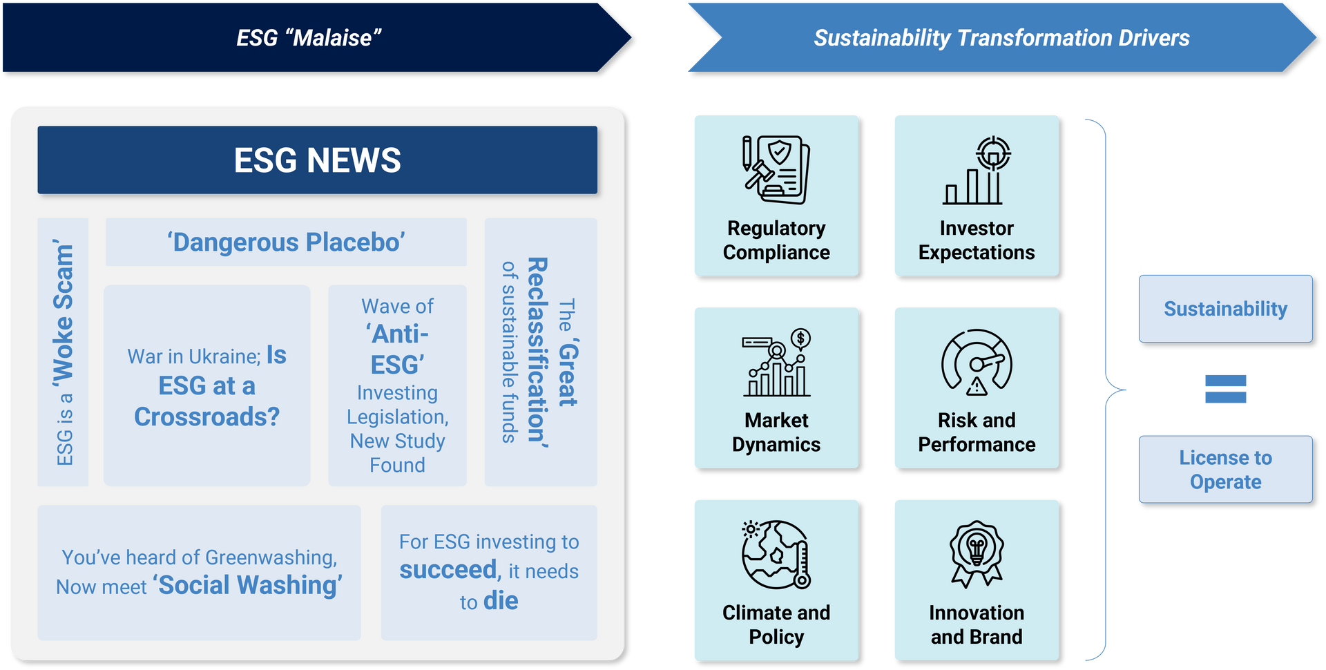 Graphic showing the sentiment behind ESG Malaise and the sustainability transformation drivers that link sustainability with a license to operate.